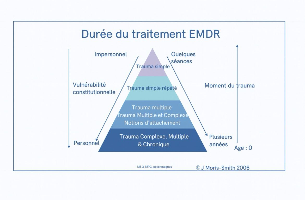 Durée Traitement EMDR